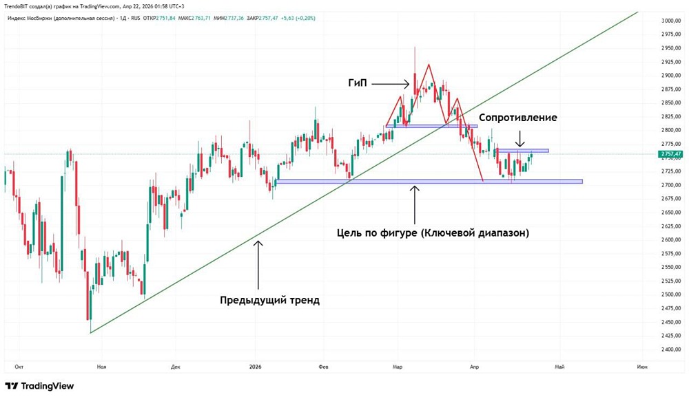 Стоит ли покупать акции сейчас или лучше выбрать облигации