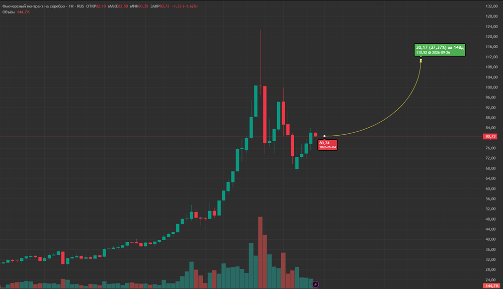 Серебро на уровне $80: консолидация или начало роста?