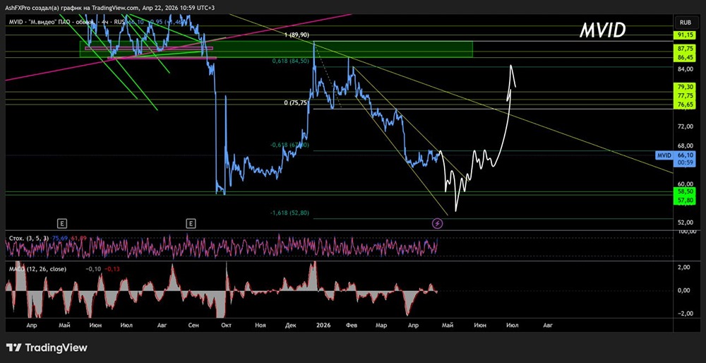 Уровни, с которых начнут расти акции «М.Видео»