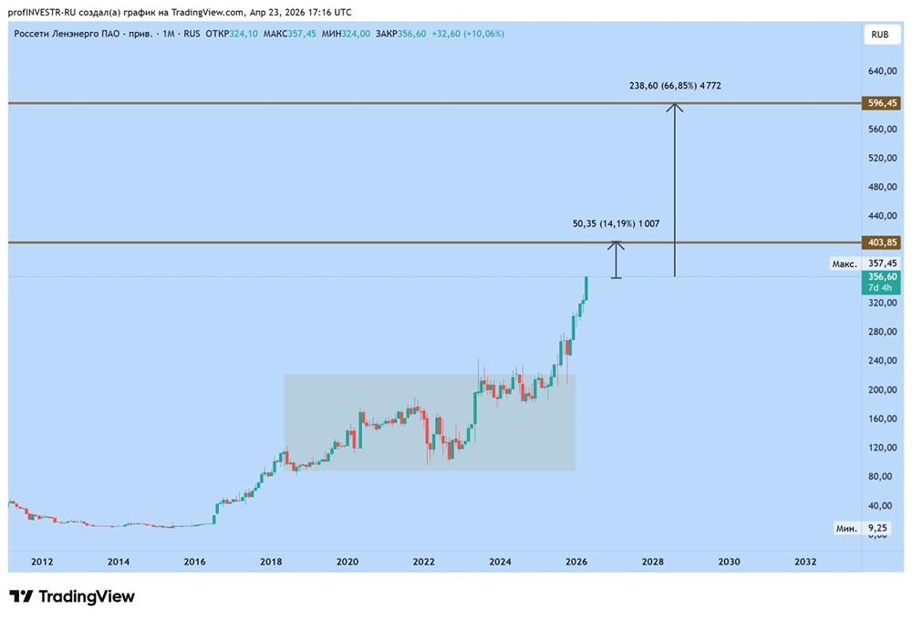 Свежий прогноз по акциям«Россети Ленэнерго-п