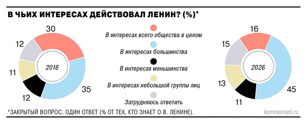 Россияне по-прежнему высоко ценят Владимира Ленина