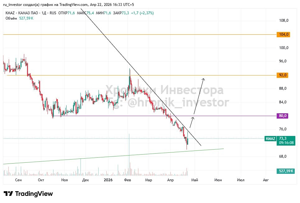 Акции КАМАЗ: отскок от трендовой — ждать ли роста до 80–104 руб.?