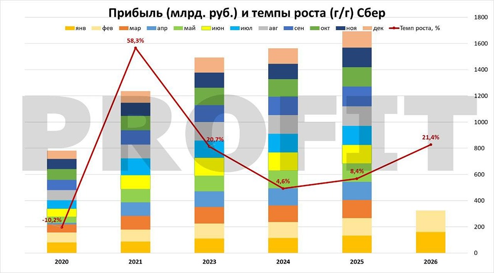 Сбер в 2026‑м: рост прибыли +21,4 % — стоит ли покупать акции?