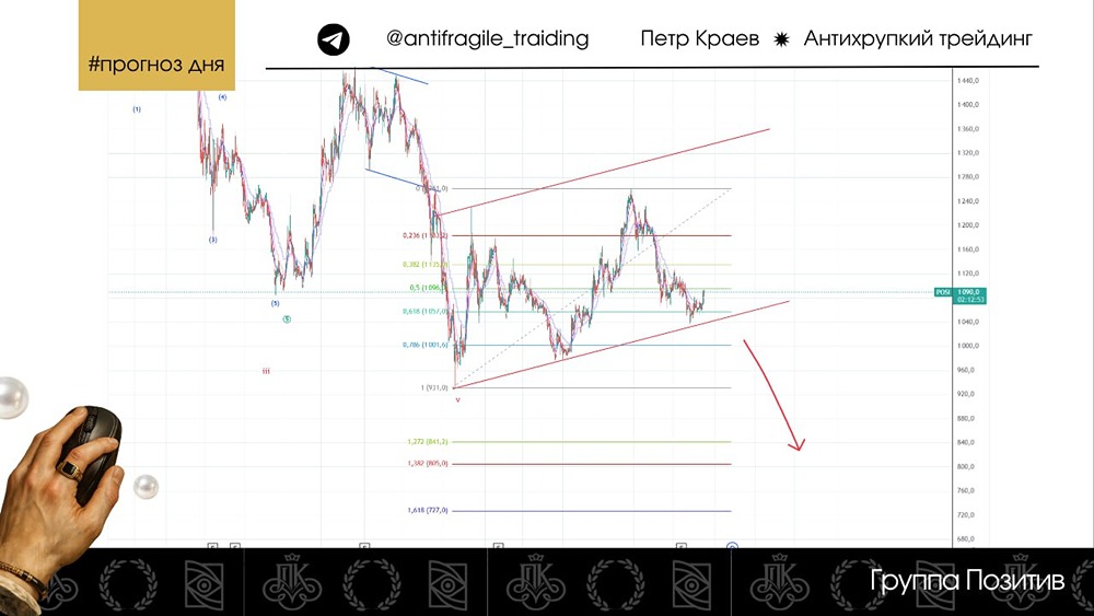 Акции Группа Позитив на графике формируют риск снижения