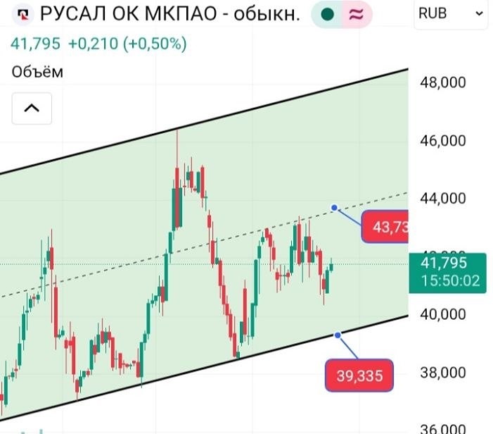 Цена акций «Русал» от текущих может дёргаться в любом направлении