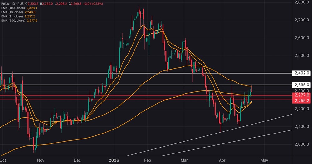 Акции «Полюса» сегодня растут на +0,15%