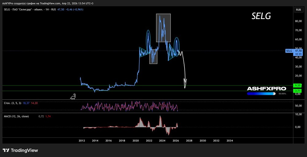 Акции «Селигдар» готовятся к глубокой коррекции