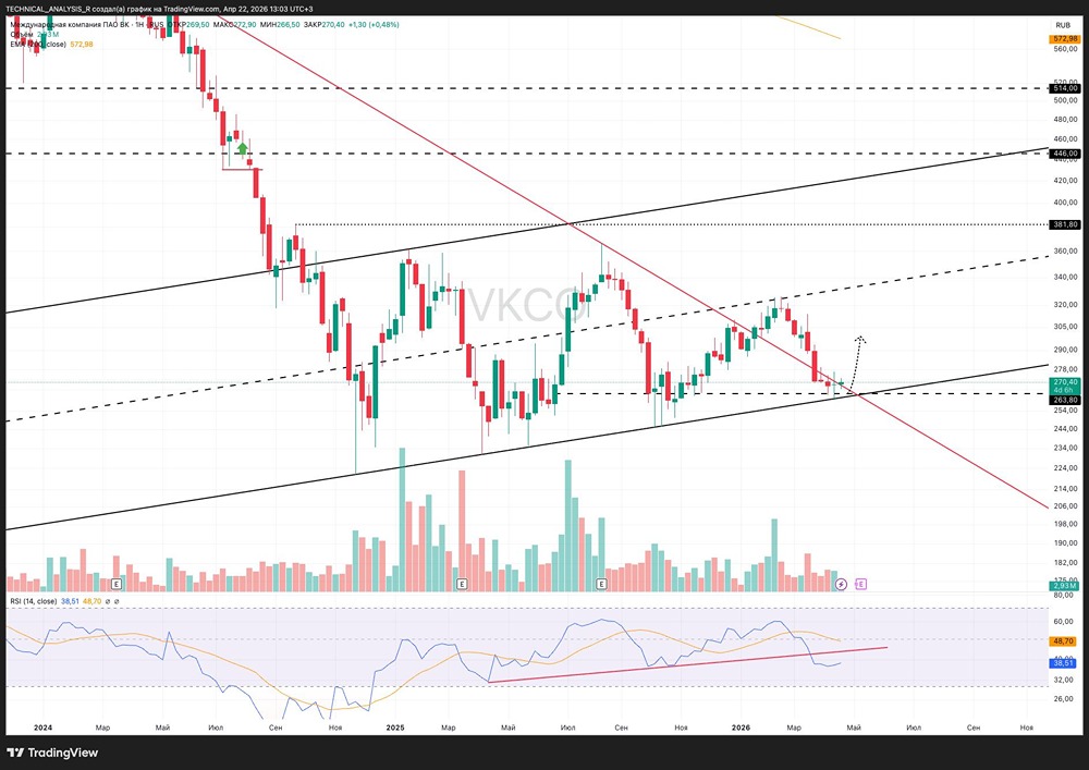 Продолжение среднесрочной идеи по акциям ВКонтакте