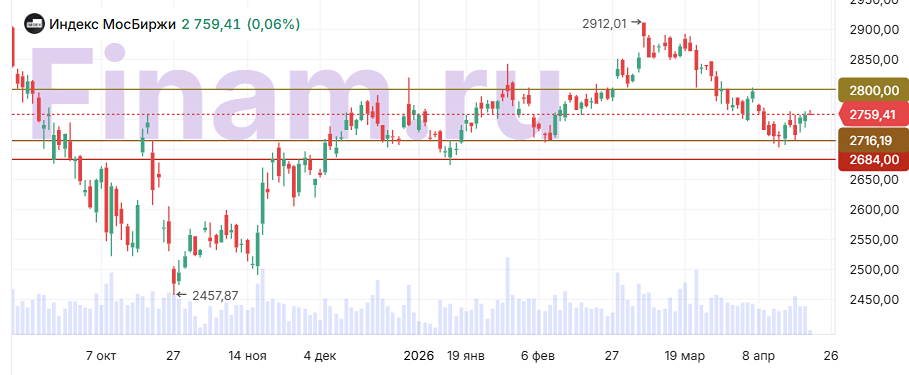 Стоит ли ждать продолжения роста индекса МосБиржи?