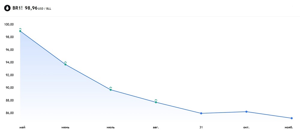 Текущая ситуация на бирже ММВБ