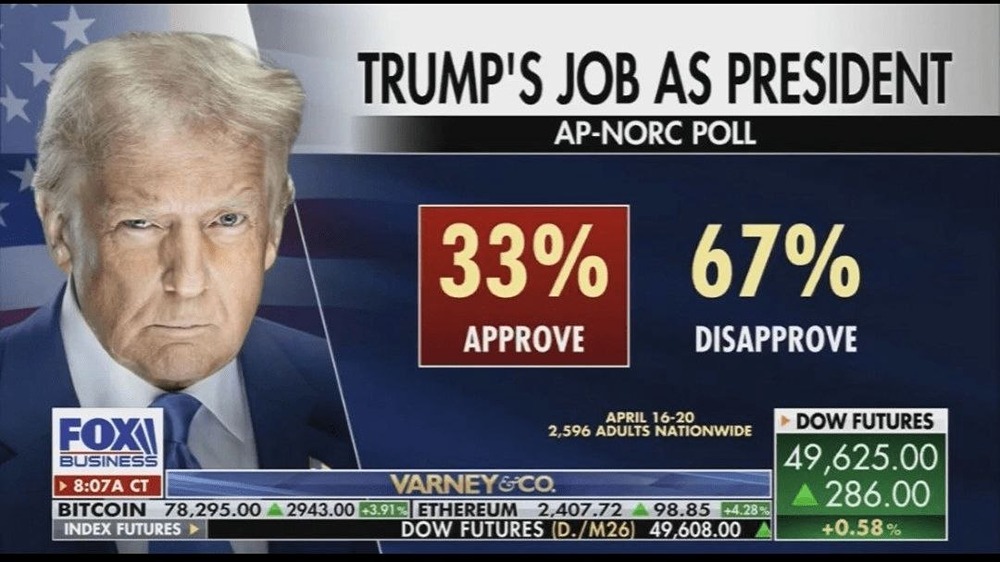 Рейтинг Трампа упал до 30 % на фоне кризиса в Ормузском проливе