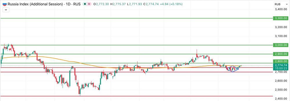 Индекс Мосбиржи по итогам основной торговой сессии в четверг вырос на 0,36%