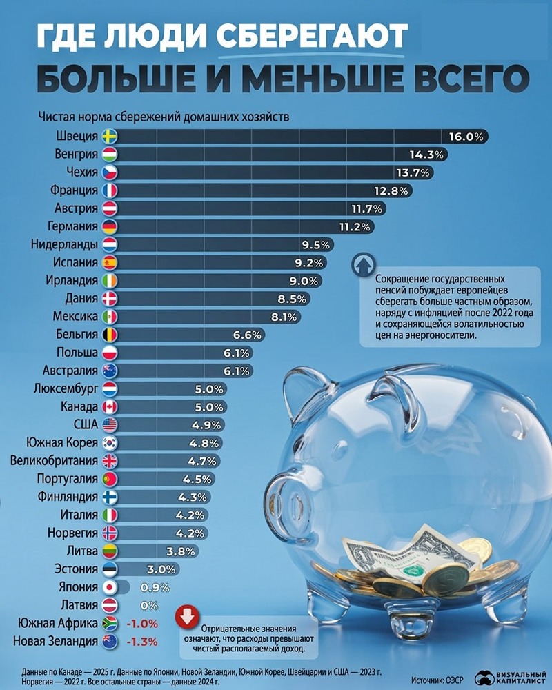 Сколько люди откладывают на сбережения по всему миру
