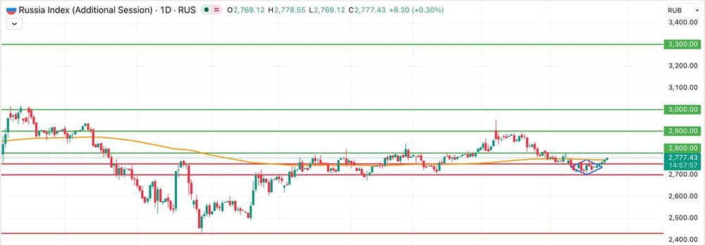 Индекс Мосбиржи по итогам основной торговой сессии в среду прибавил 0,14%