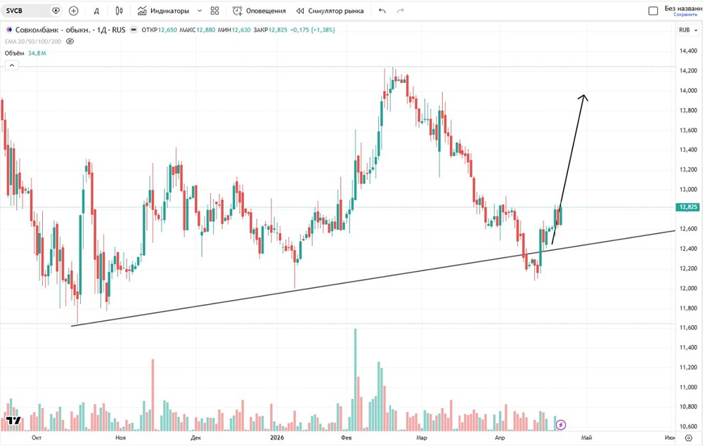 Трейдеры ждут продолжения роста акций Совкомбанка