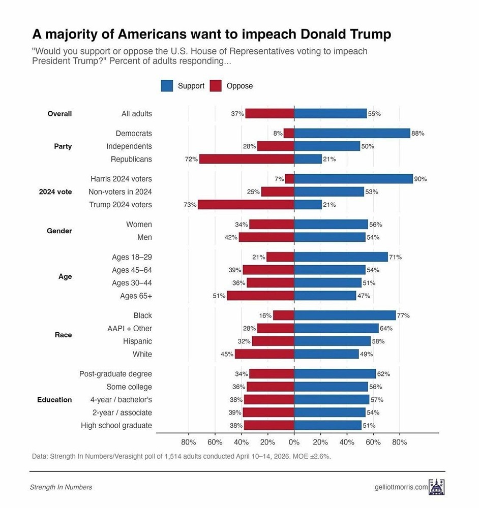 Большинство американцев хотят отстранить президента США Дональда Трампа