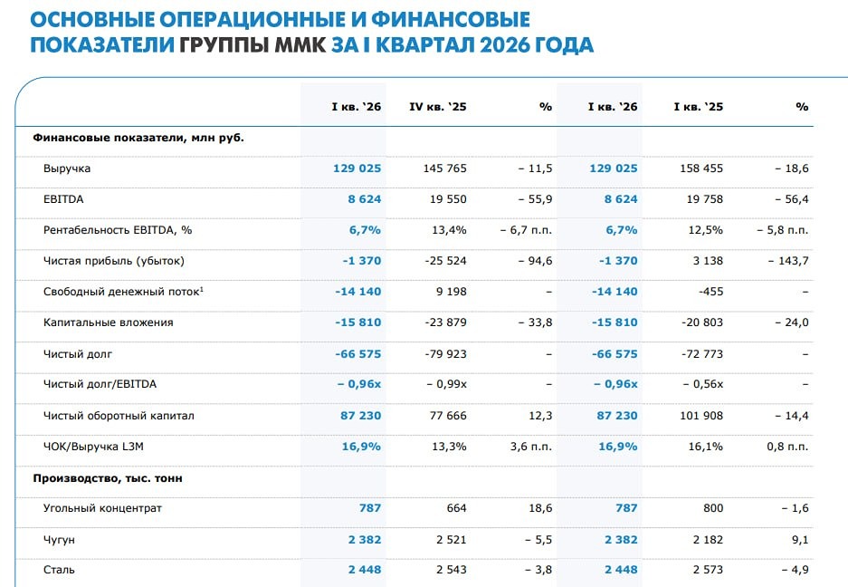 Чистый убыток ММК — ₽1,37 млрд: что случилось с компанией