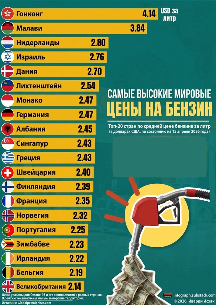 Где цены на бензин зашкаливают в мире?