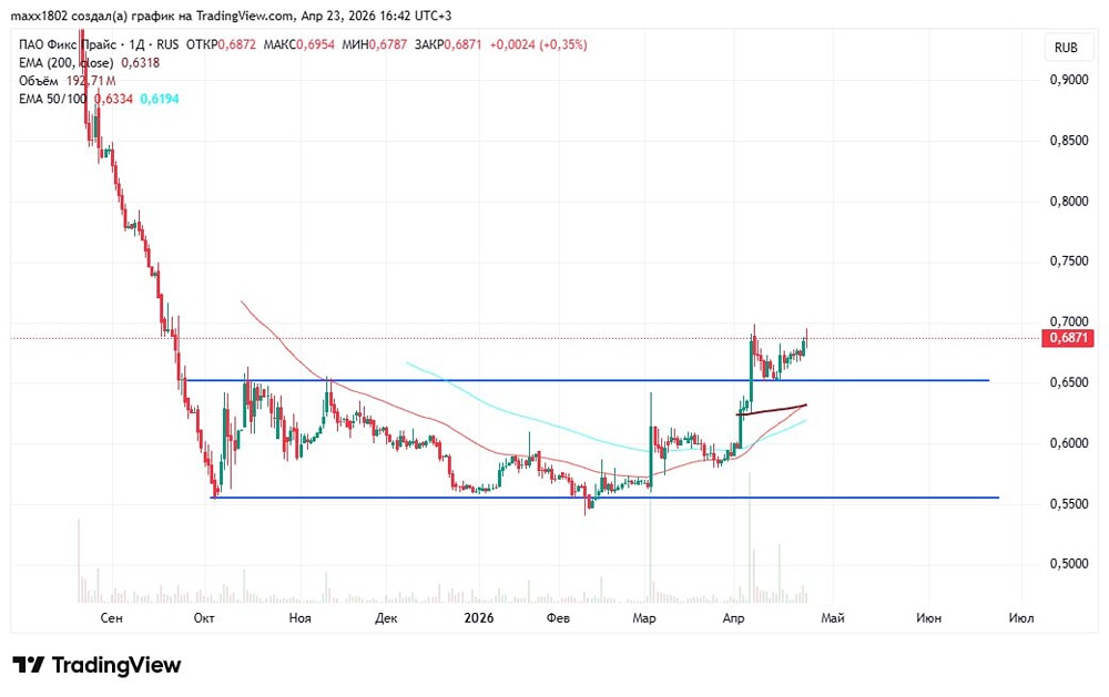 Акции Фикс Прайс могут вырасти на 10–15 % до выплаты дивидендов