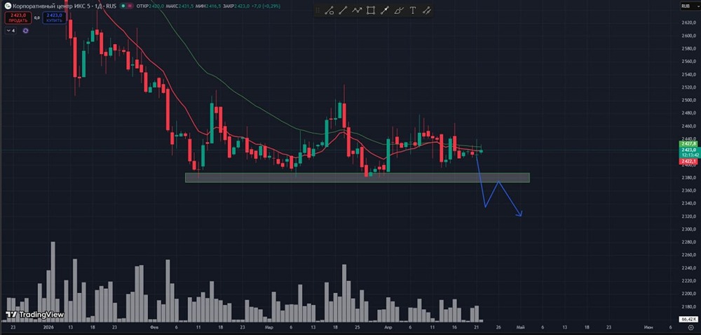 С акциями ИКС 5 хочется работать от шорта
