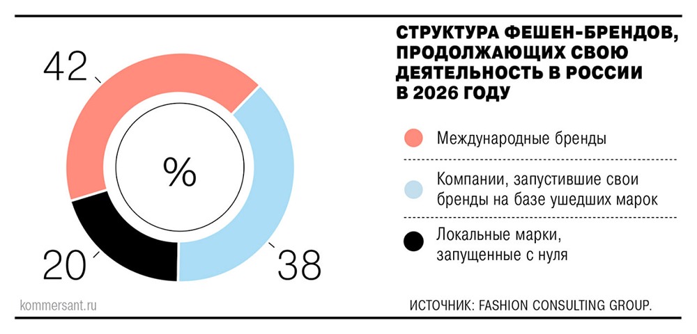 Российский фешен-рынок по итогам 2025 года прибавил 6%