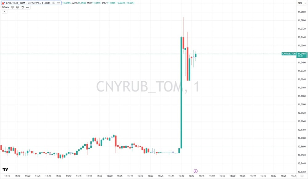 Российская валюта отреагировала снижением на новость о решении Минфина