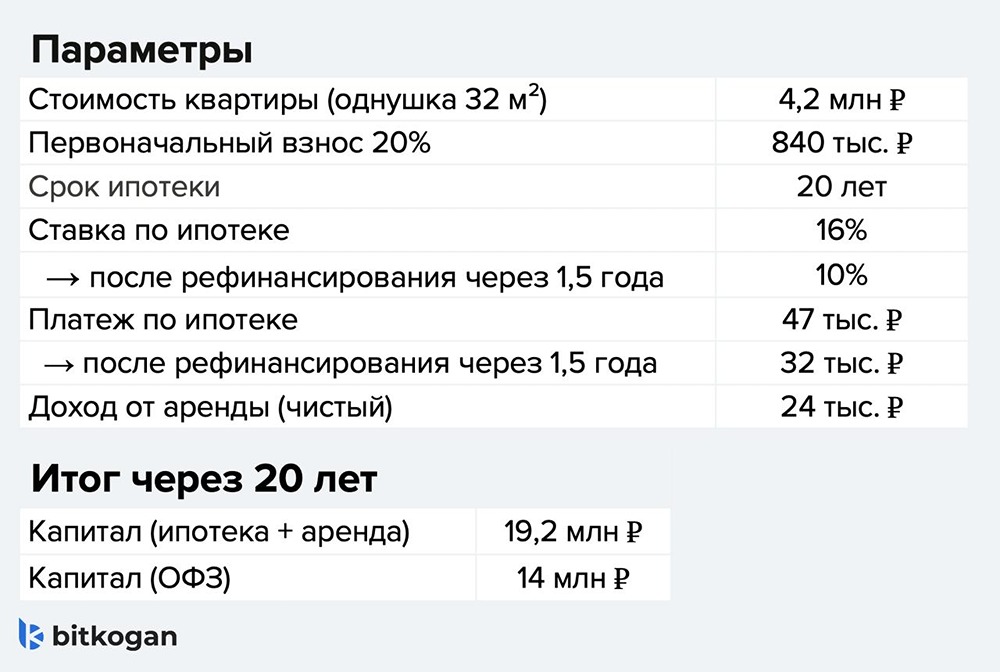 Выгодно ли сдавать ипотечную квартиру?