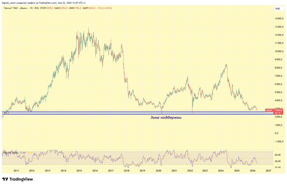 Акции Магнит — есть ли перспективы?