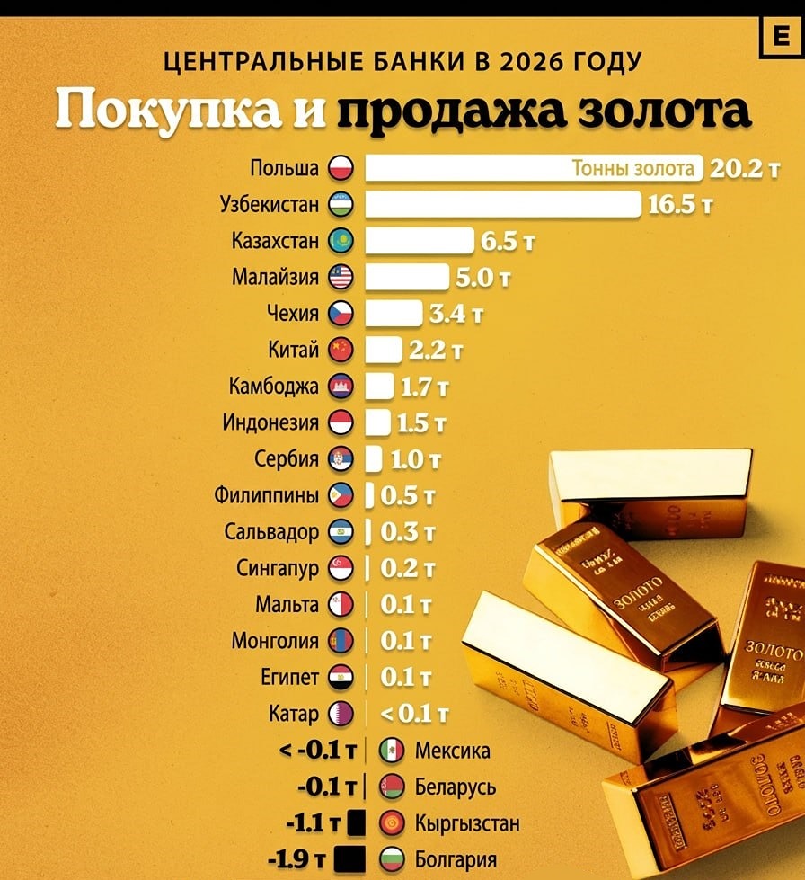 Покупки и продажи золота центральными банками в 2026 году