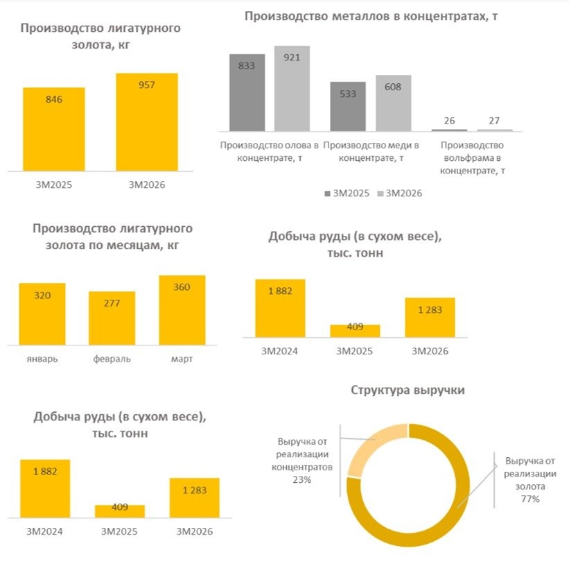 «Селигдар» объявляет операционные результаты за 1 квартал 2026 года