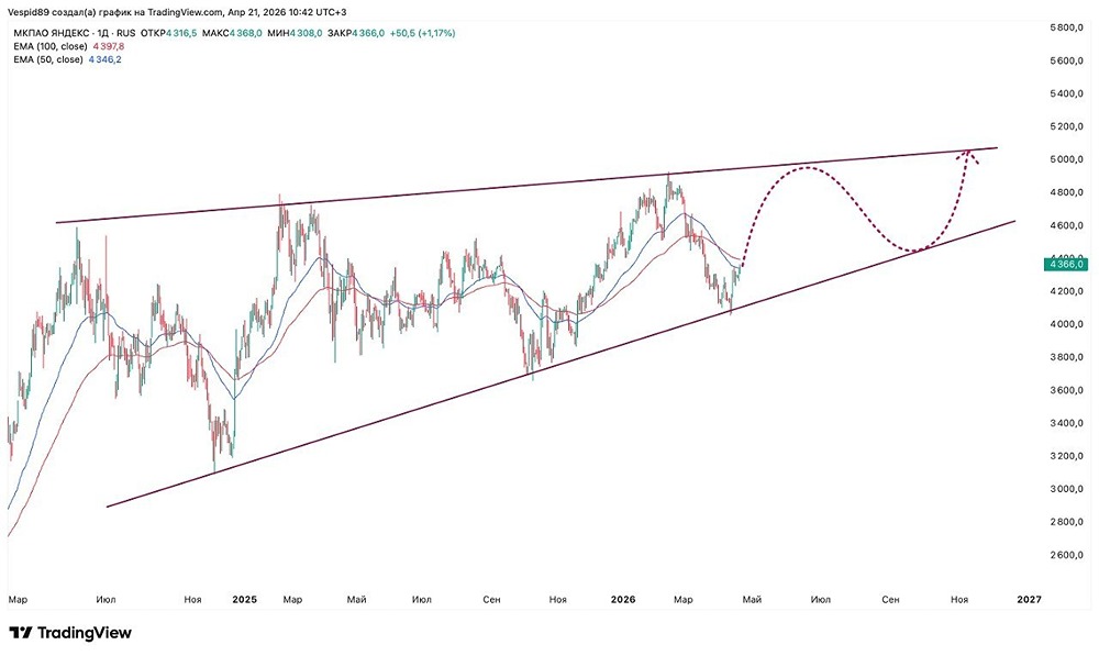 Яндекс растёт на фоне апатии рынка: стоит ли покупать акции сейчас?
