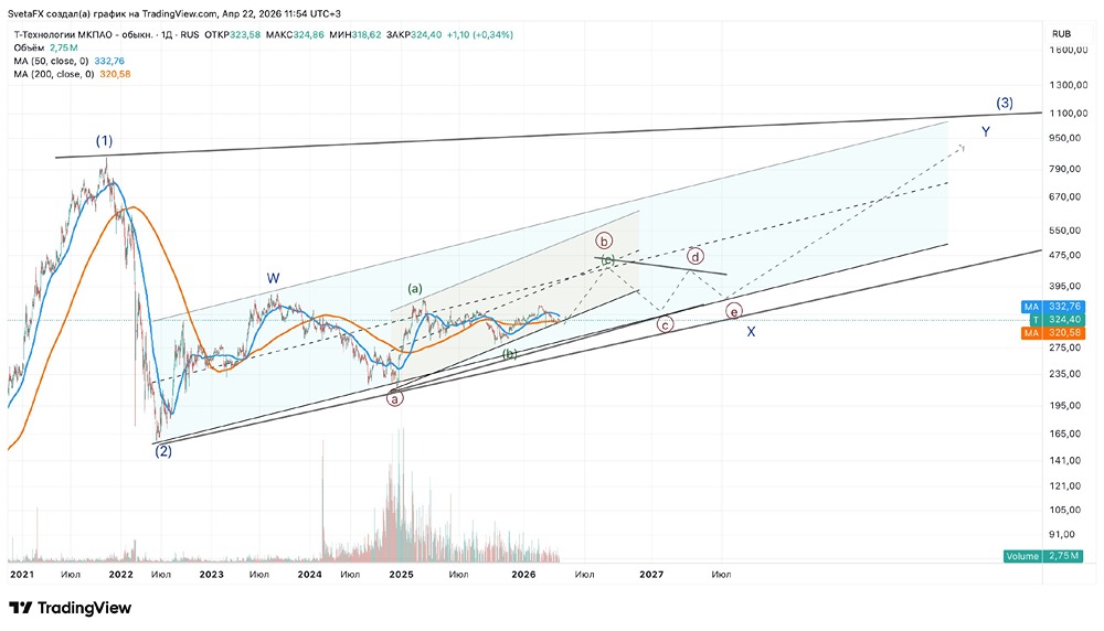 Акции «Т‑Технологии»: когда обновят максимумы и будет ли коррекция