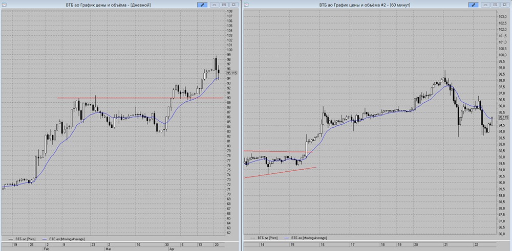 Акции ВТБ вторую сессию откупается от линии дневной скользящей МА-13