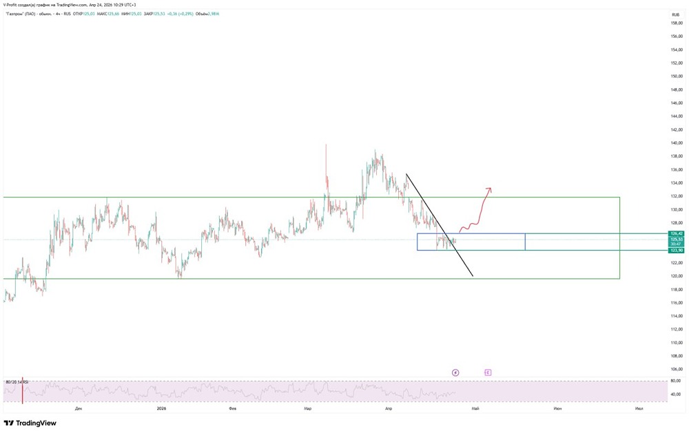 Свежий обзор акций «Газпрома»: 2 сценария развития