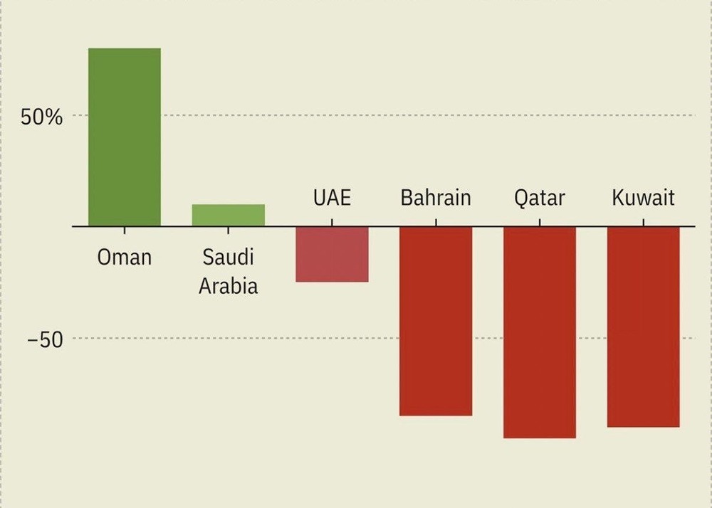 Изменение еженедельных нефтяных доходов стран Персидского залива 