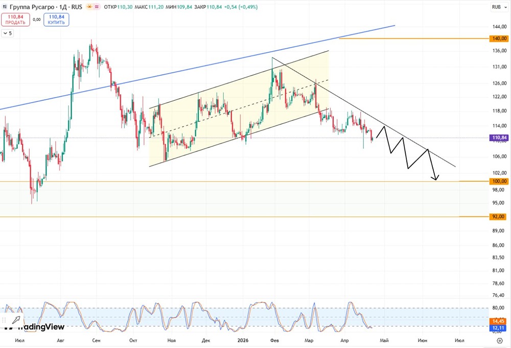 Акции Русагро формируют нисходящий тренд