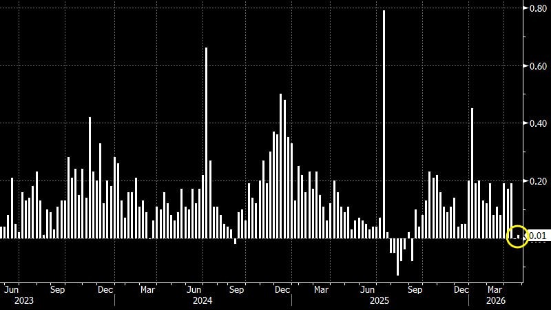 Инфляция в России остается около нуля вторую неделю подряд