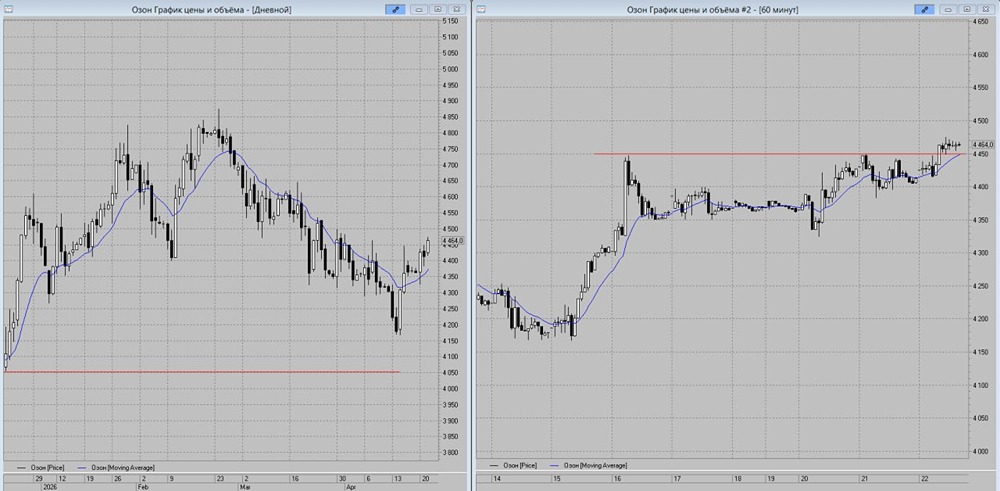Стоит ли открывать лонг по Ozon? Уровень 4450 руб. пробит