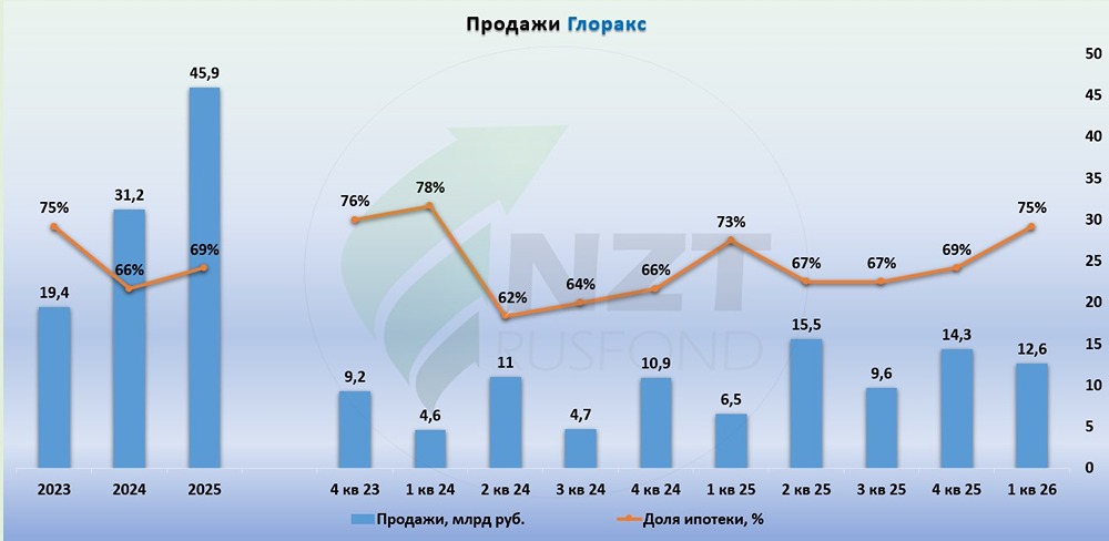 GloraX: удвоение продаж и усиление региональной экспансии