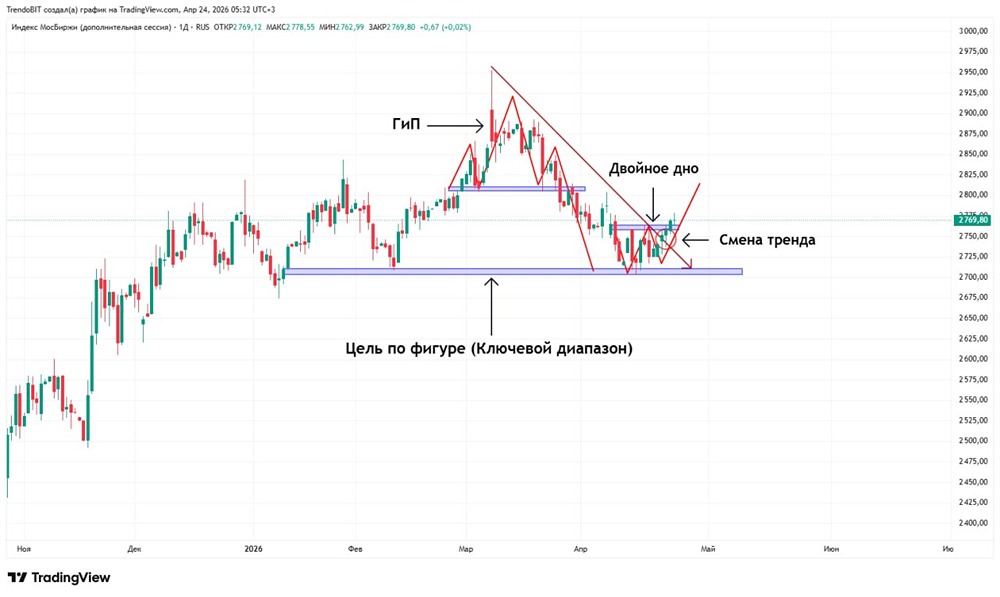 Условия, чтобы начал расти рынок ММВБ