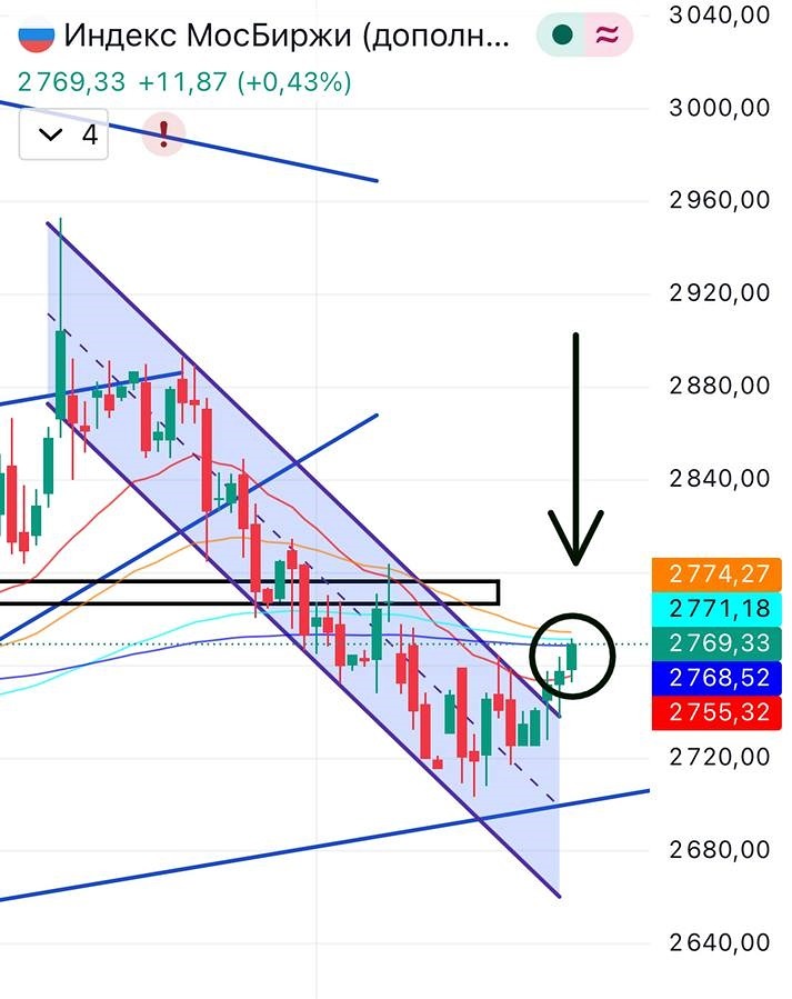 Технический взгляд на индекс ММВБ