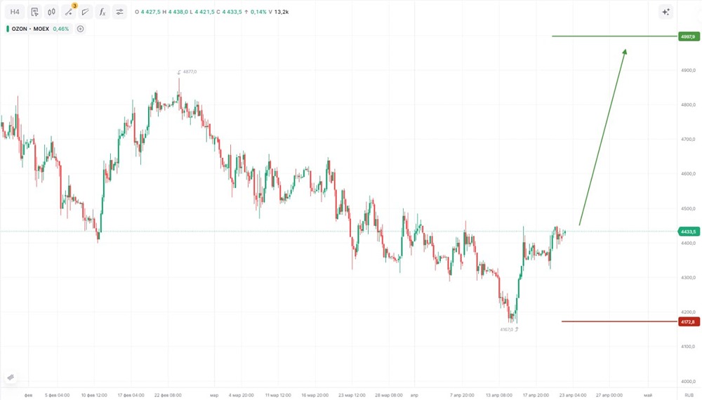 Какой потенциал у акций Озона?
