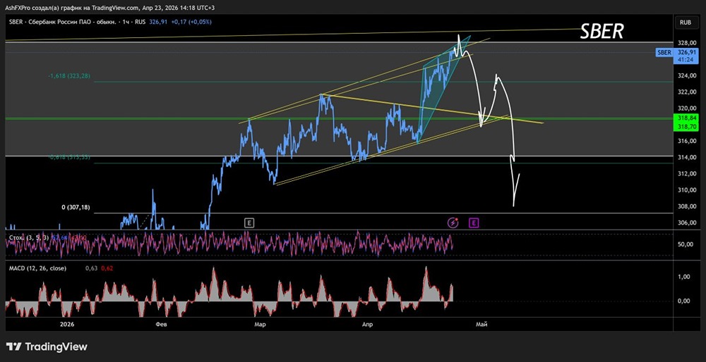 Смелый прогноз по акциям Сбера
