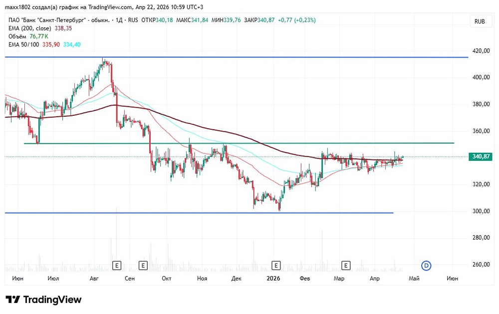 Стоит ли покупать акции Банка СПБ перед дивидендами — или лучше отложить идею