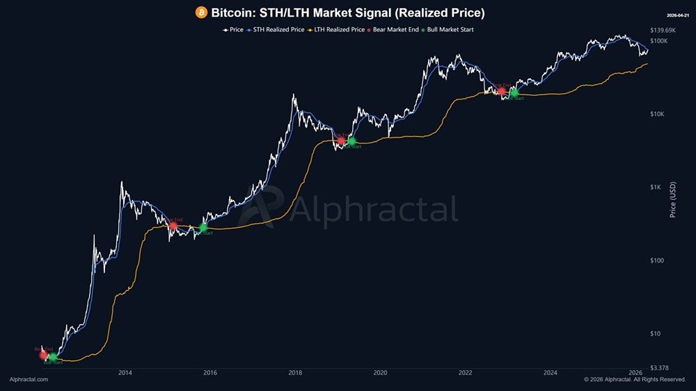 Согласно данным ончейн-аналитики, медвежий рынок биткоина ещё не закончился
