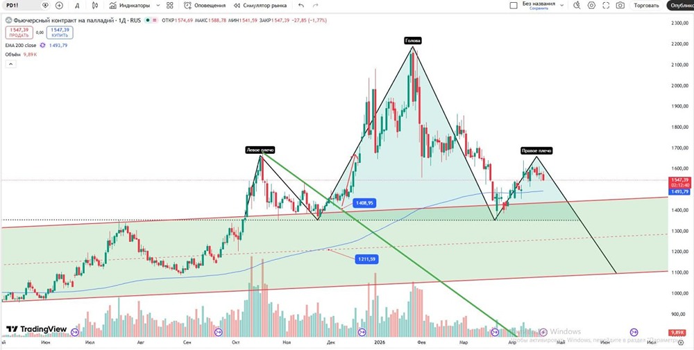 Палладий: в марте писал, что возможен отскок