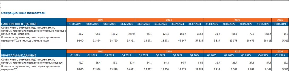 Европлан отчитался за 1 квартал 2026 года: надежда на разворот остается