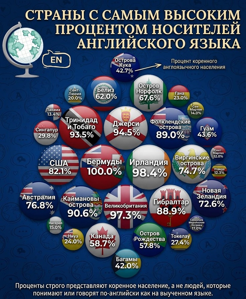 В каких странах проживает наибольшее количество носителей английского языка?