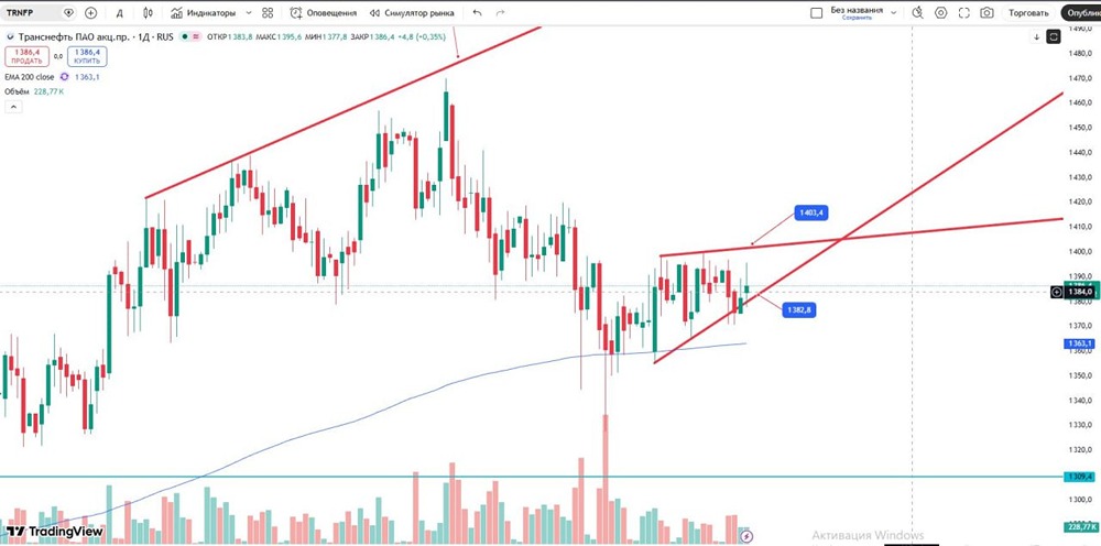 Текущий взгляд на акции Транснефть