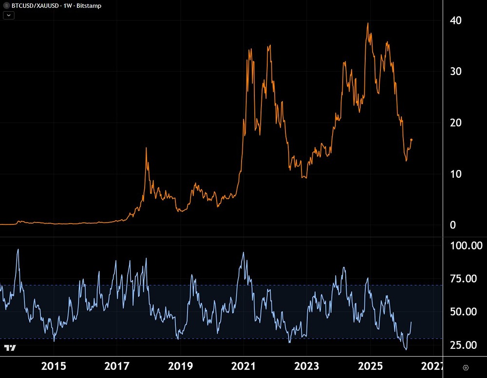 Биткойн отскочил от зоны перепроданности и начал расти по отношению к золоту